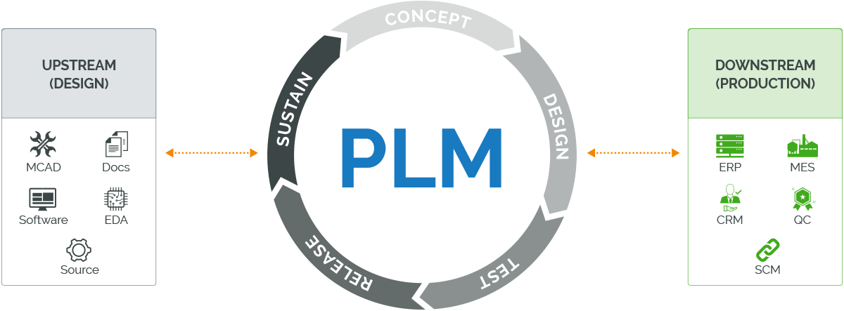 Illustration of product lifecycle management process.